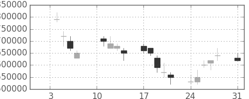 ＮＴＴの日足チャート(2000年1月)