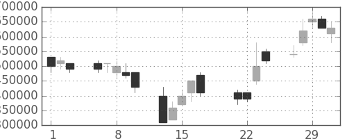 ＮＴＴの日足チャート(2000年3月)
