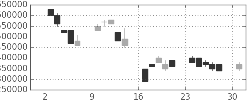 ＮＴＴの日足チャート(2000年4月)