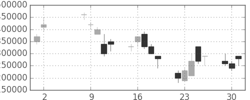 ＮＴＴの日足チャート(2000年5月)