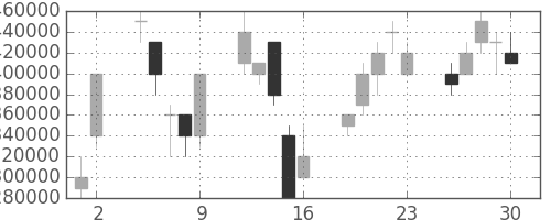 ＮＴＴの日足チャート(2000年6月)