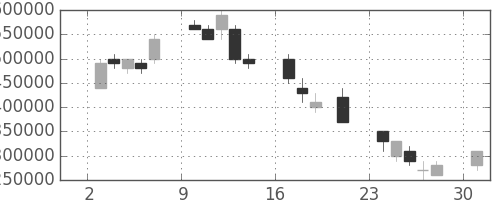 ＮＴＴの日足チャート(2000年7月)