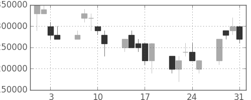 ＮＴＴの日足チャート(2000年8月)