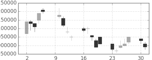 NTTの日足チャート(2000年10月)