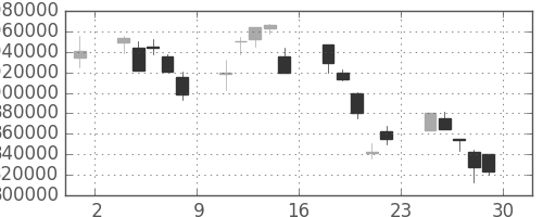 ＮＴＴの日足チャート(2000年12月)