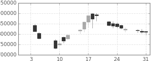 ＮＴＴの日足チャート(2001年1月)