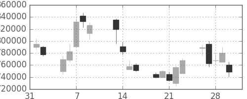 ＮＴＴの日足チャート(2001年2月)
