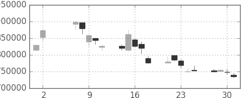 ＮＴＴの日足チャート(2001年5月)