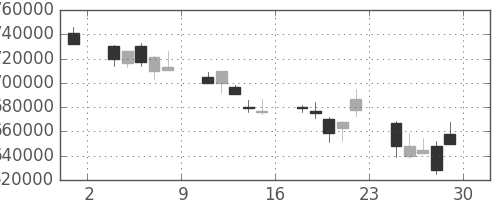 ＮＴＴの日足チャート(2001年6月)