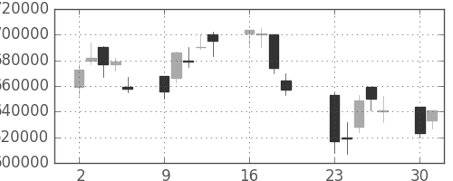 ＮＴＴの日足チャート(2001年7月)