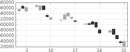 ＮＴＴの日足チャート(2001年8月)