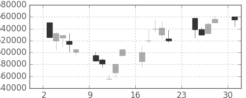 ＮＴＴの日足チャート(2001年9月)