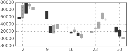 NTTの日足チャート(2001年10月)