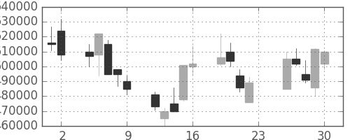 ＮＴＴの日足チャート(2001年11月)