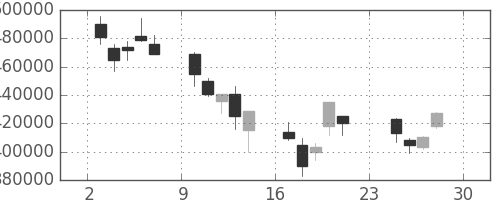 ＮＴＴの日足チャート(2001年12月)