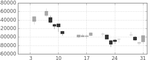 ＮＴＴの日足チャート(2002年1月)