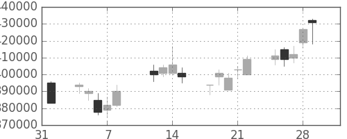 ＮＴＴの日足チャート(2002年2月)