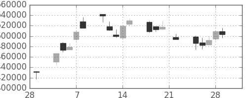 ＮＴＴの日足チャート(2002年3月)