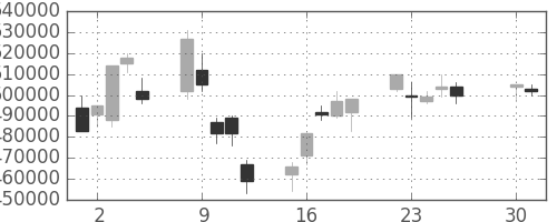 ＮＴＴの日足チャート(2002年4月)