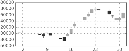 ＮＴＴの日足チャート(2002年5月)