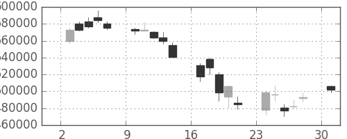 ＮＴＴの日足チャート(2002年6月)