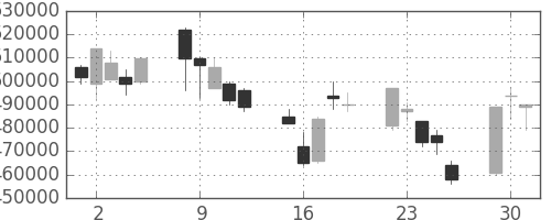 ＮＴＴの日足チャート(2002年7月)