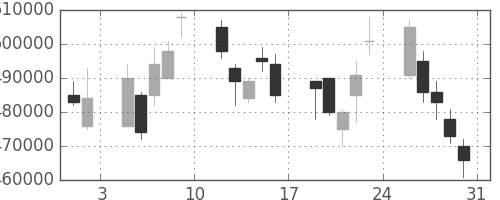ＮＴＴの日足チャート(2002年8月)