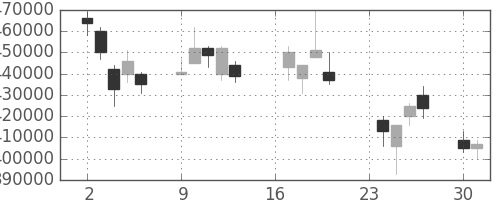 ＮＴＴの日足チャート(2002年9月)