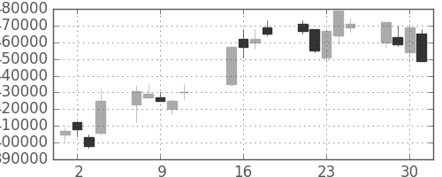 NTTの日足チャート(2002年10月)
