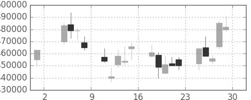 ＮＴＴの日足チャート(2002年11月)