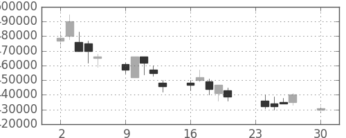 ＮＴＴの日足チャート(2002年12月)