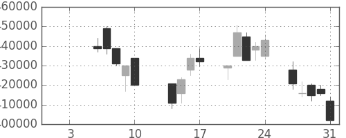 ＮＴＴの日足チャート(2003年1月)
