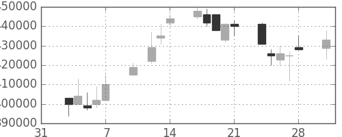 ＮＴＴの日足チャート(2003年2月)