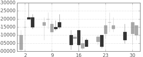 ＮＴＴの日足チャート(2003年4月)