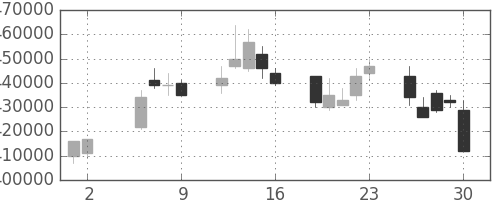 ＮＴＴの日足チャート(2003年5月)