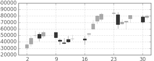 ＮＴＴの日足チャート(2003年6月)