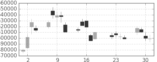 ＮＴＴの日足チャート(2003年7月)