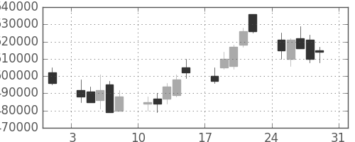 ＮＴＴの日足チャート(2003年8月)