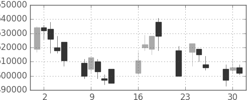 ＮＴＴの日足チャート(2003年9月)