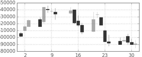 NTTの日足チャート(2003年10月)