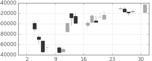 ＮＴＴの日足チャート(2003年11月)