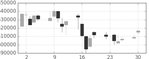 ＮＴＴの日足チャート(2003年12月)
