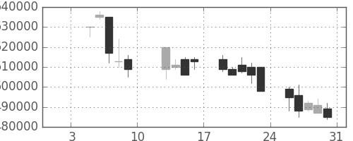 ＮＴＴの日足チャート(2004年1月)