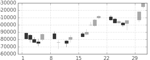 ＮＴＴの日足チャート(2004年2月)