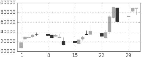 ＮＴＴの日足チャート(2004年3月)