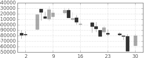 ＮＴＴの日足チャート(2004年4月)