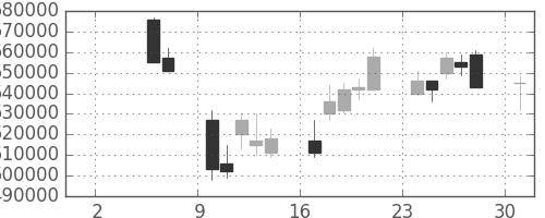 ＮＴＴの日足チャート(2004年5月)