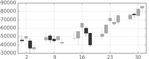 ＮＴＴの日足チャート(2004年6月)
