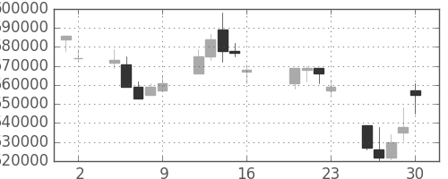 ＮＴＴの日足チャート(2004年7月)
