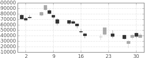 ＮＴＴの日足チャート(2004年9月)